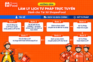 Bạn có thể tham khảo quy trình lấy giấy lý lịch tư pháp trên đây nhé